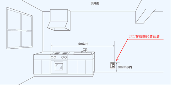 ガス警報器設置位置（LPガス）