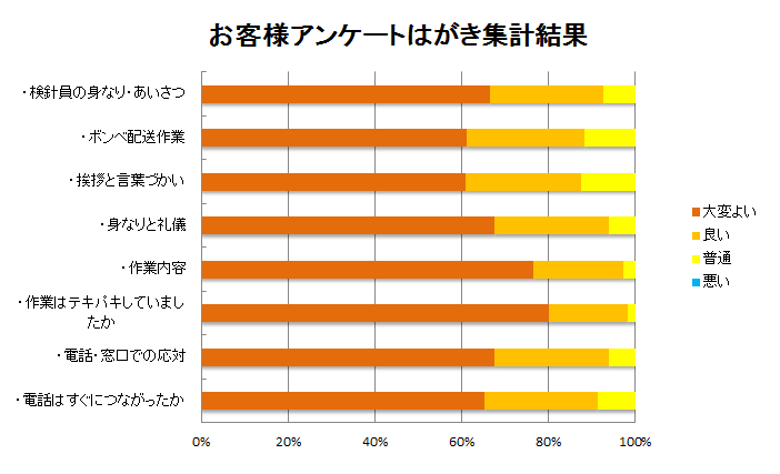 平成29年のアンケート集計結果公開 武陽液化ガス株式会社