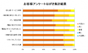 アンケートはがき集計結果2022