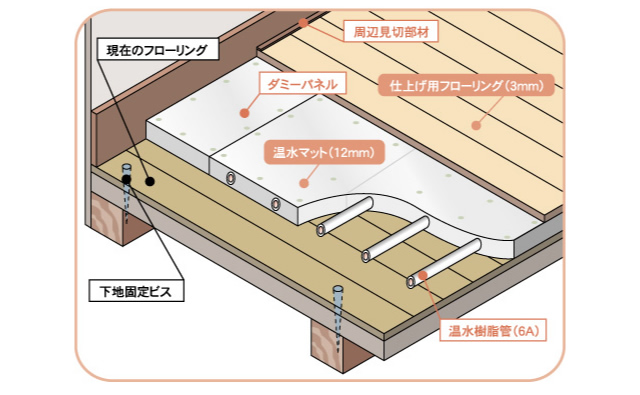 床暖房の仕組み