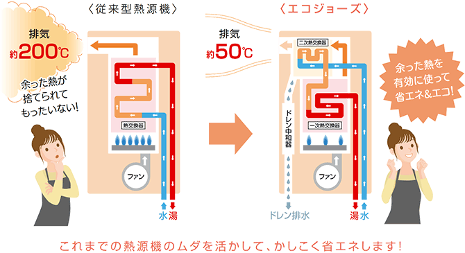 エコジョーズ 概要